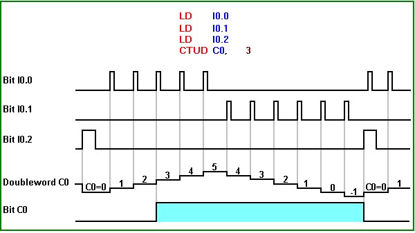 counter ctud